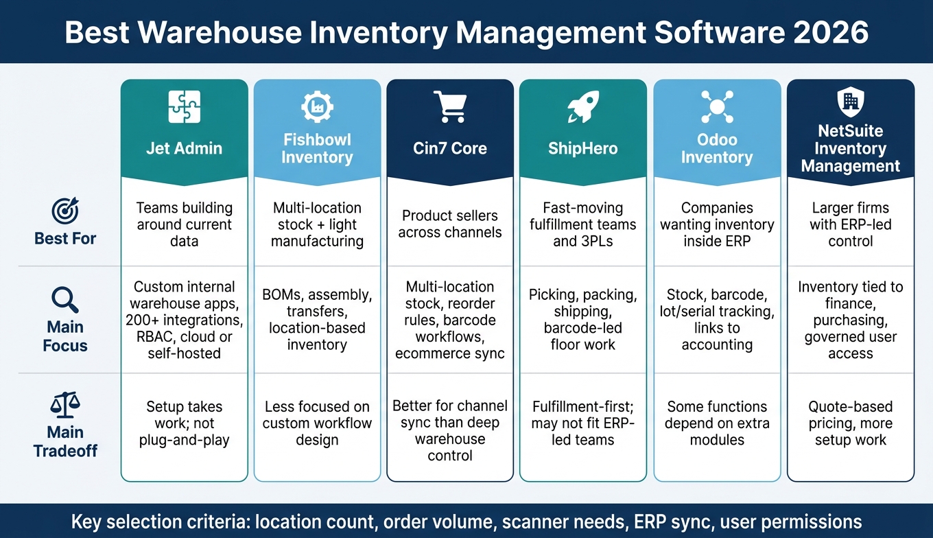 Best Warehouse Inventory Management Software 2026: Side-by-Side Comparison