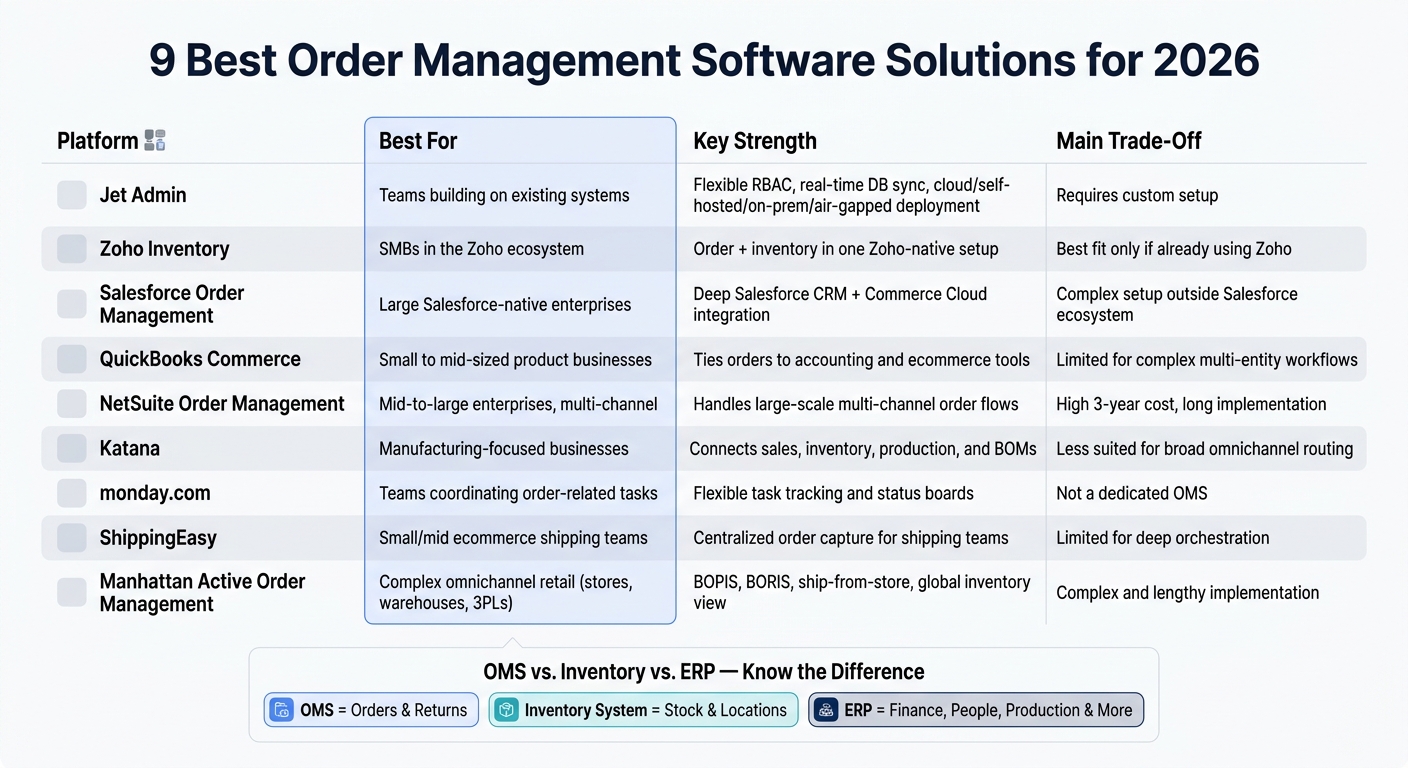 9 Best Order Management Software Solutions for 2026: Side-by-Side Comparison