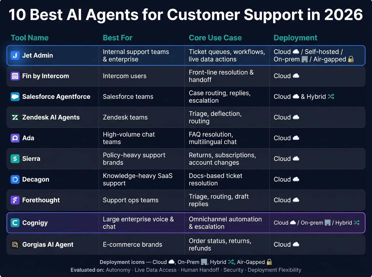 10 Best AI Agents for Customer Support in 2026: Side-by-Side Comparison