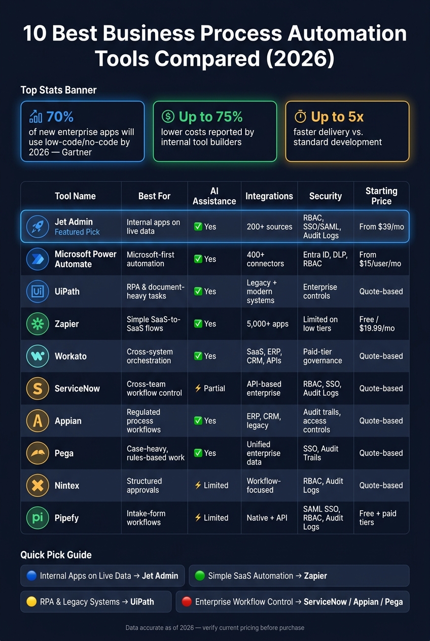 10 Best Business Process Automation Tools Compared (2026)