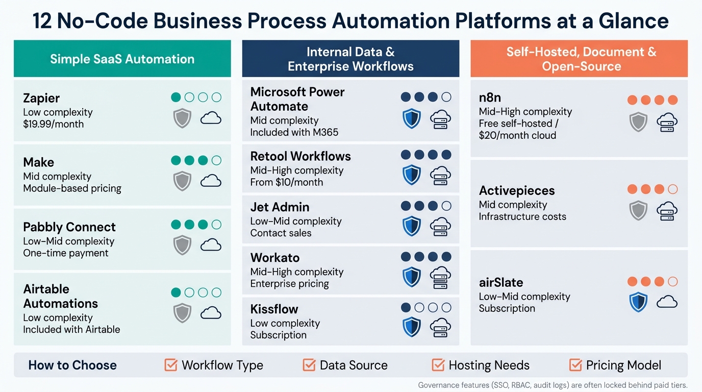 12 No-Code Automation Platforms Compared: Fit, Complexity & Cost