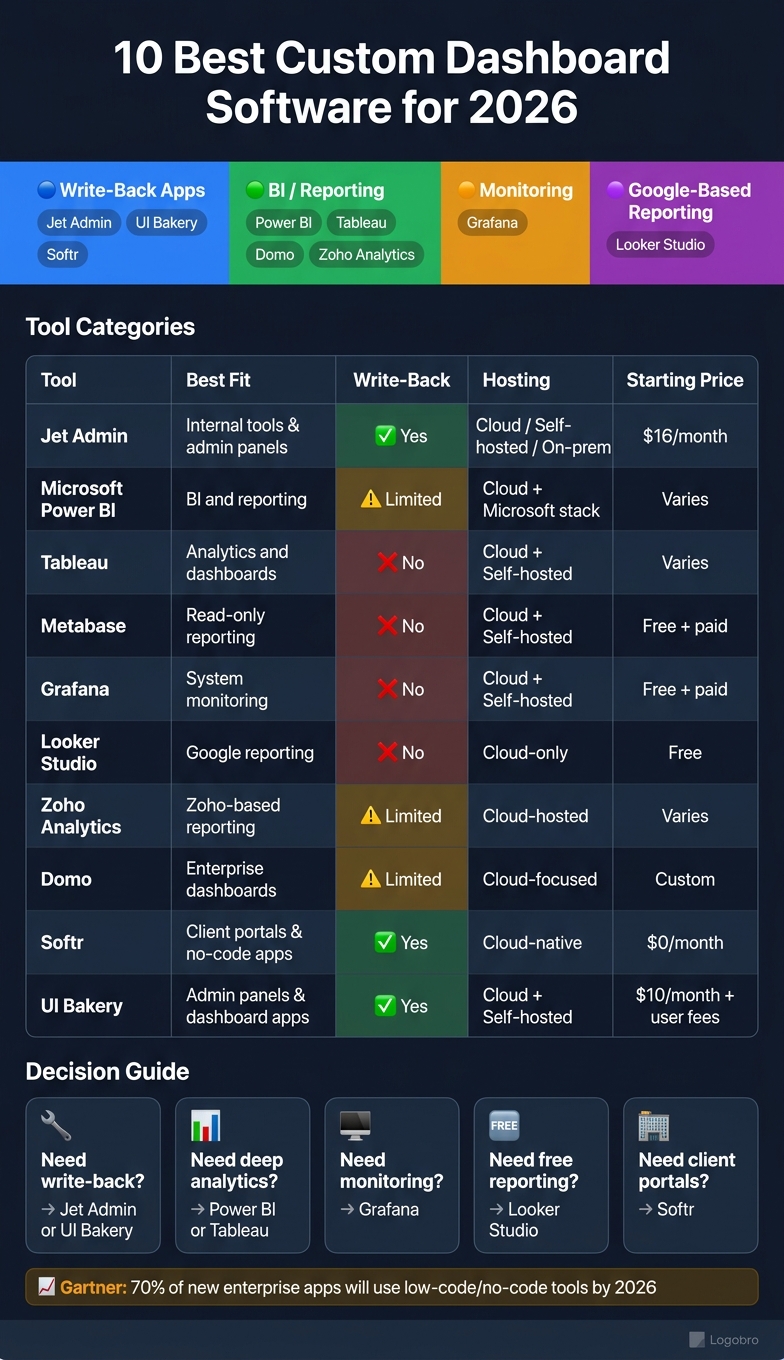 10 Best Custom Dashboard Software Compared (2026)