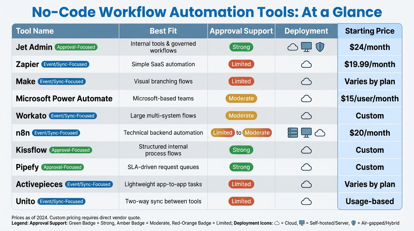 No-Code Workflow Automation Tools Compared: Quick Reference Guide