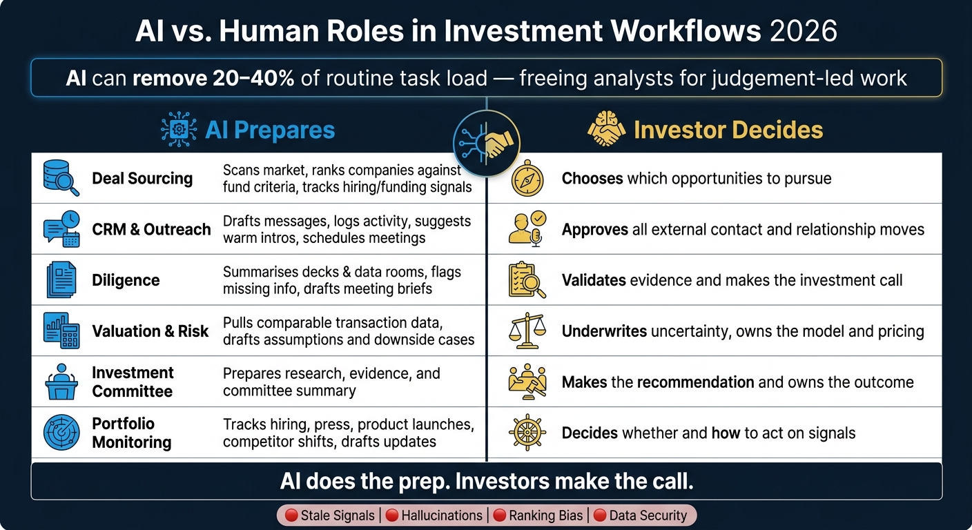 AI vs. Human Roles in Investment Workflows 2026