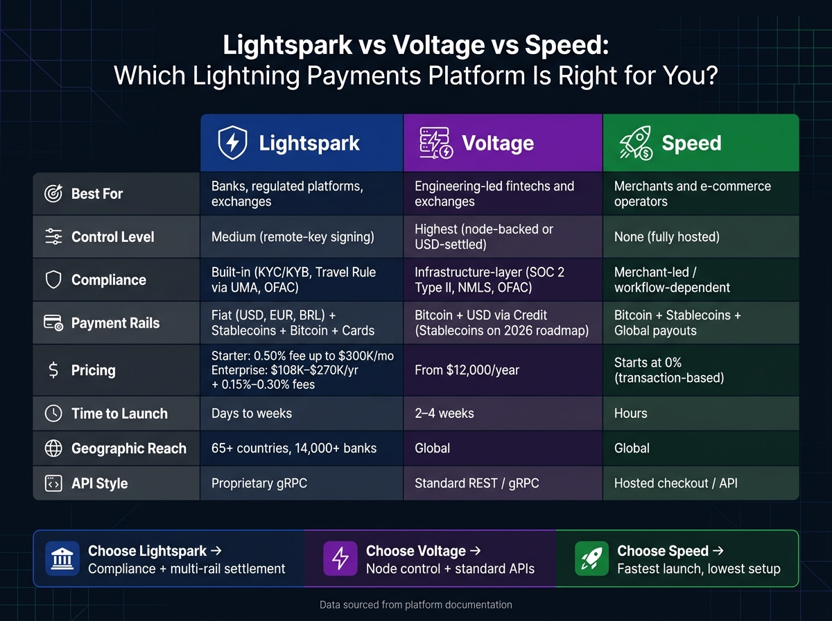Lightspark vs Voltage vs Speed: Lightning Payments Platform Comparison