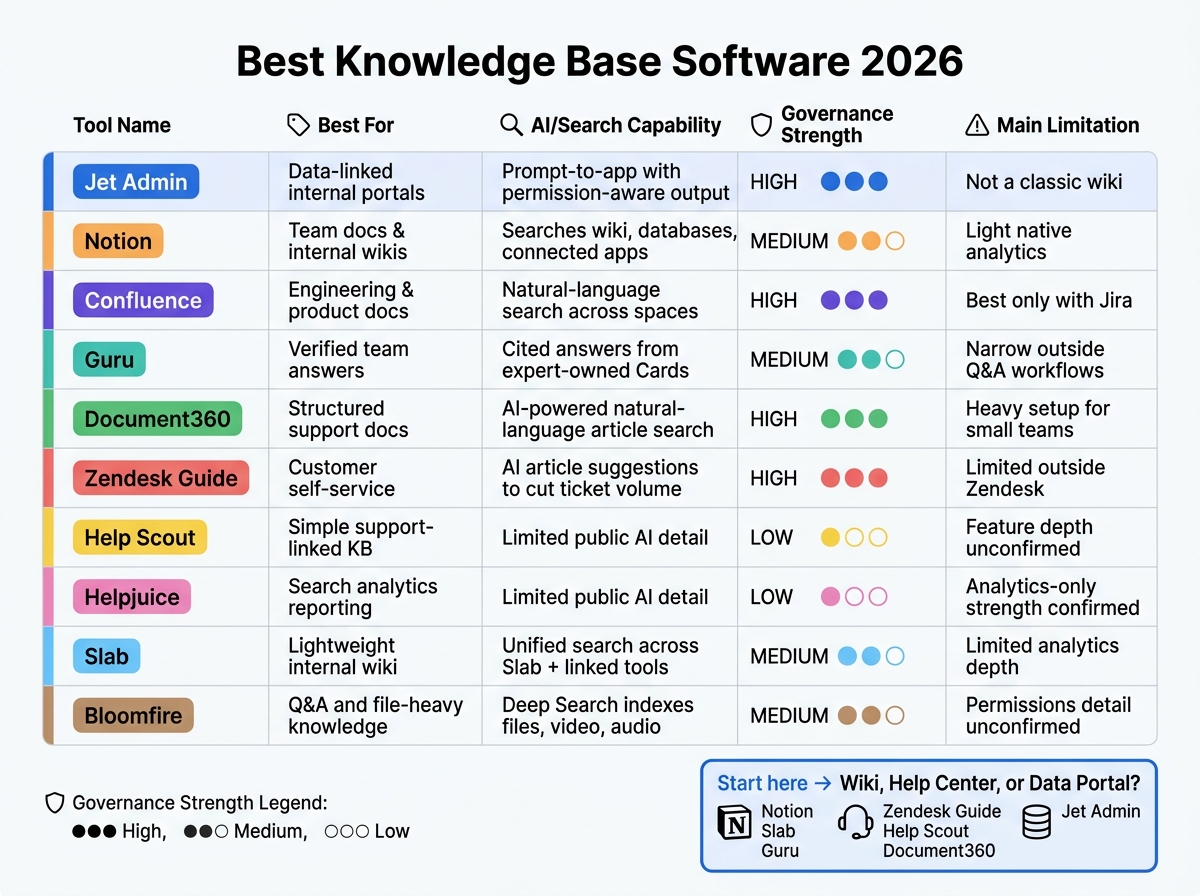 Best Knowledge Base Software 2026: Side-by-Side Comparison