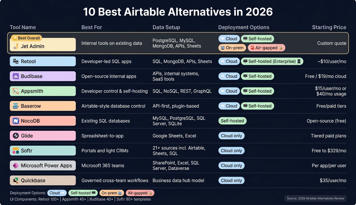 10 Best Airtable Alternatives in 2026: Side-by-Side Comparison