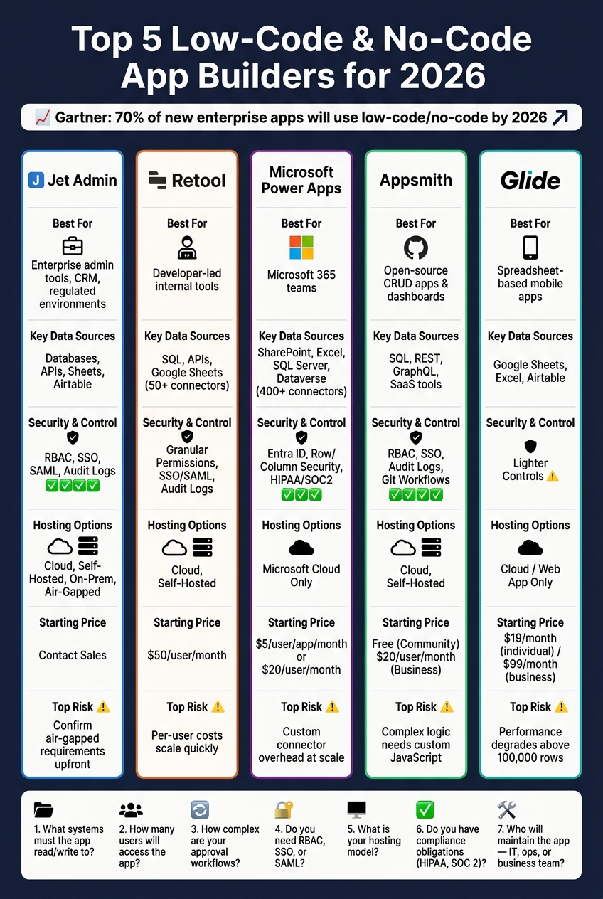 Top 5 Low-Code App Builders Compared: Features, Pricing & Best Use Cases (2026)