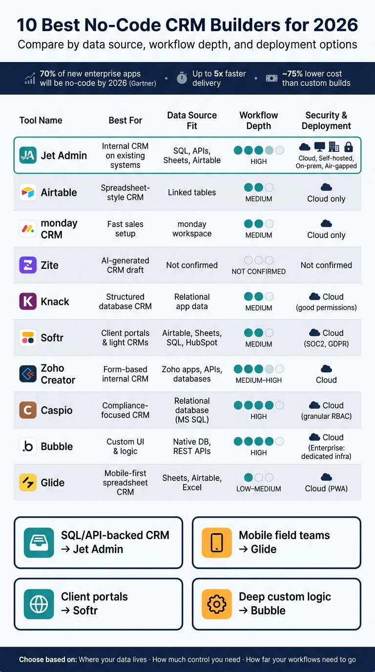 10 Best No-Code CRM Builders Compared (2026)