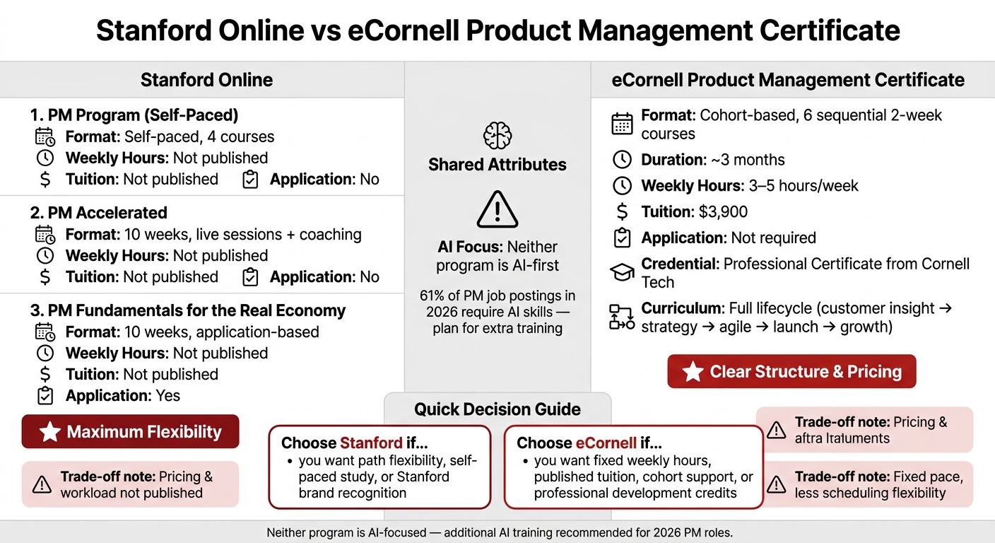 Stanford Online vs eCornell Product Management: Side-by-Side Comparison