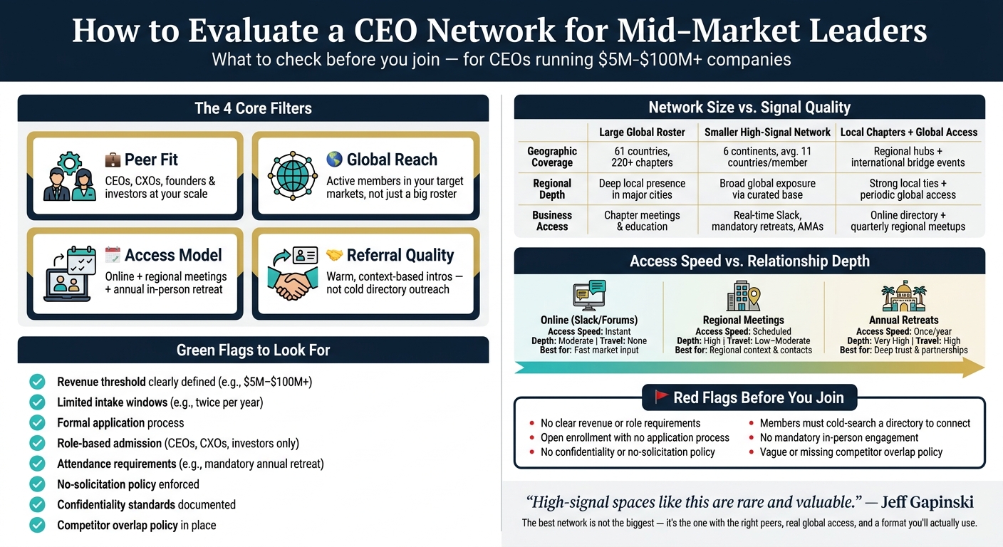 Mid-Market CEO Network Evaluation Framework: Key Criteria at a Glance