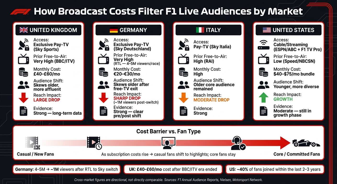 F1 Live Viewing Access: Cost vs. Audience Filter by Market