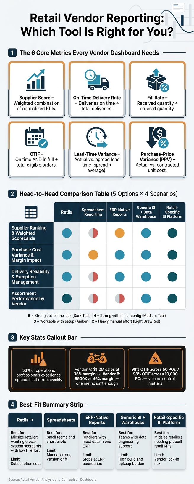 Retail Vendor Reporting Tools Compared: Scorecard & Key Metrics