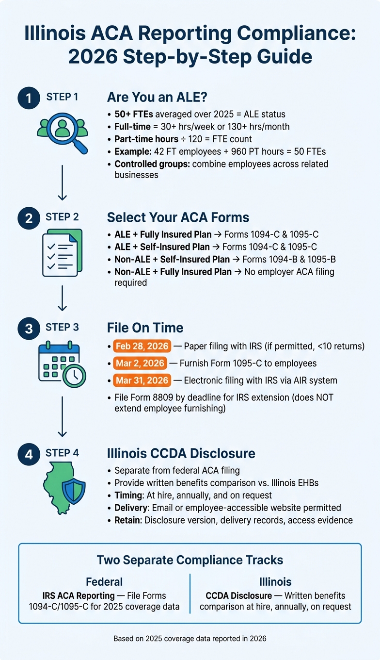 Illinois ACA Reporting Compliance: 2026 Step-by-Step Guide
