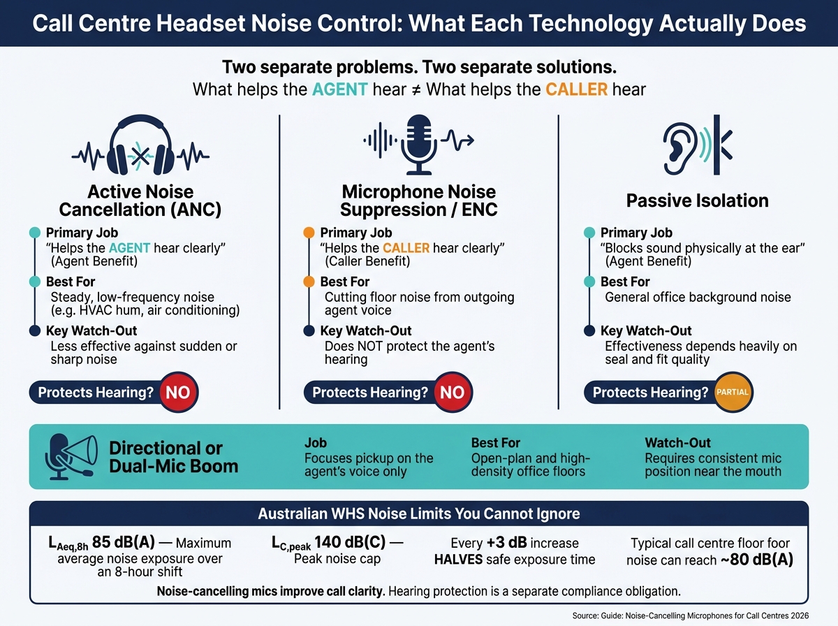 Call Centre Headset Noise Control: ANC vs Mic Suppression vs Passive Isolation