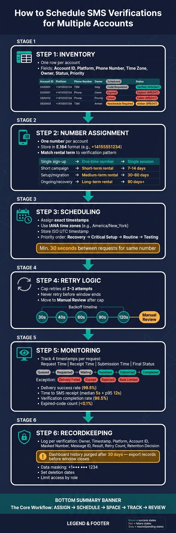 How to Schedule SMS Verifications for Multiple Accounts 3 SMS Verification Scheduling Workflow: From Setup to Completion
