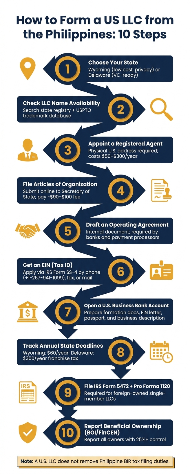How to Form a US LLC from the Philippines: 10-Step Guide
