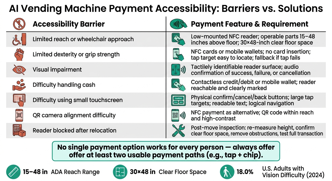 AI Vending Machine Accessibility: Payment Methods vs. Barriers