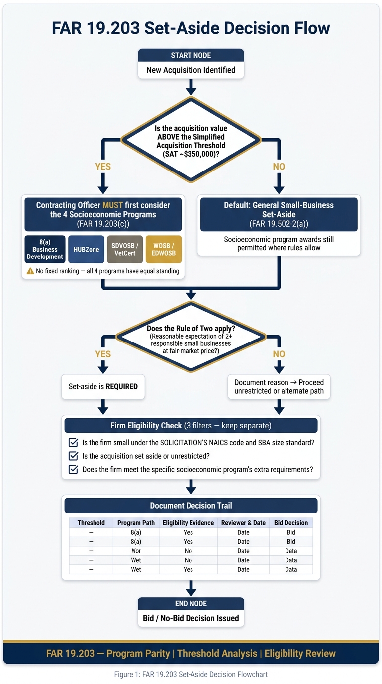 FAR 19.203 Set-Aside Decision Flow: Threshold, Program & Eligibility