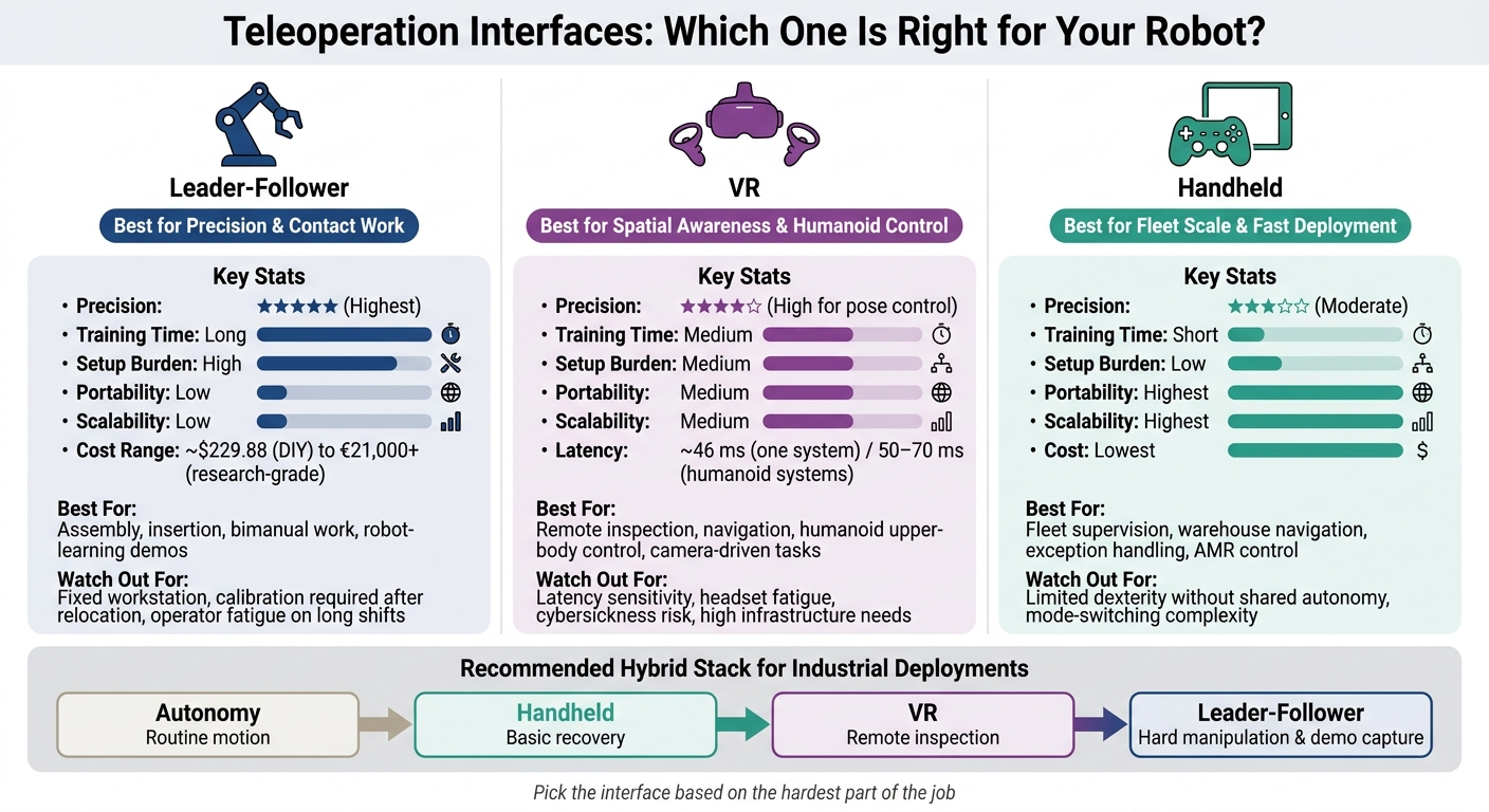 Teleoperation Interfaces Compared: Leader-Follower vs VR vs Handheld