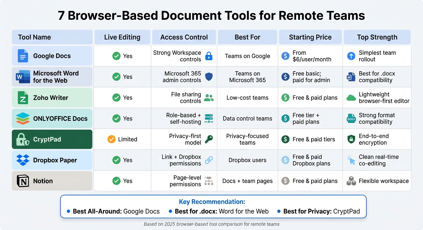 7 Browser-Based Document Tools for Remote Teams: Side-by-Side Comparison