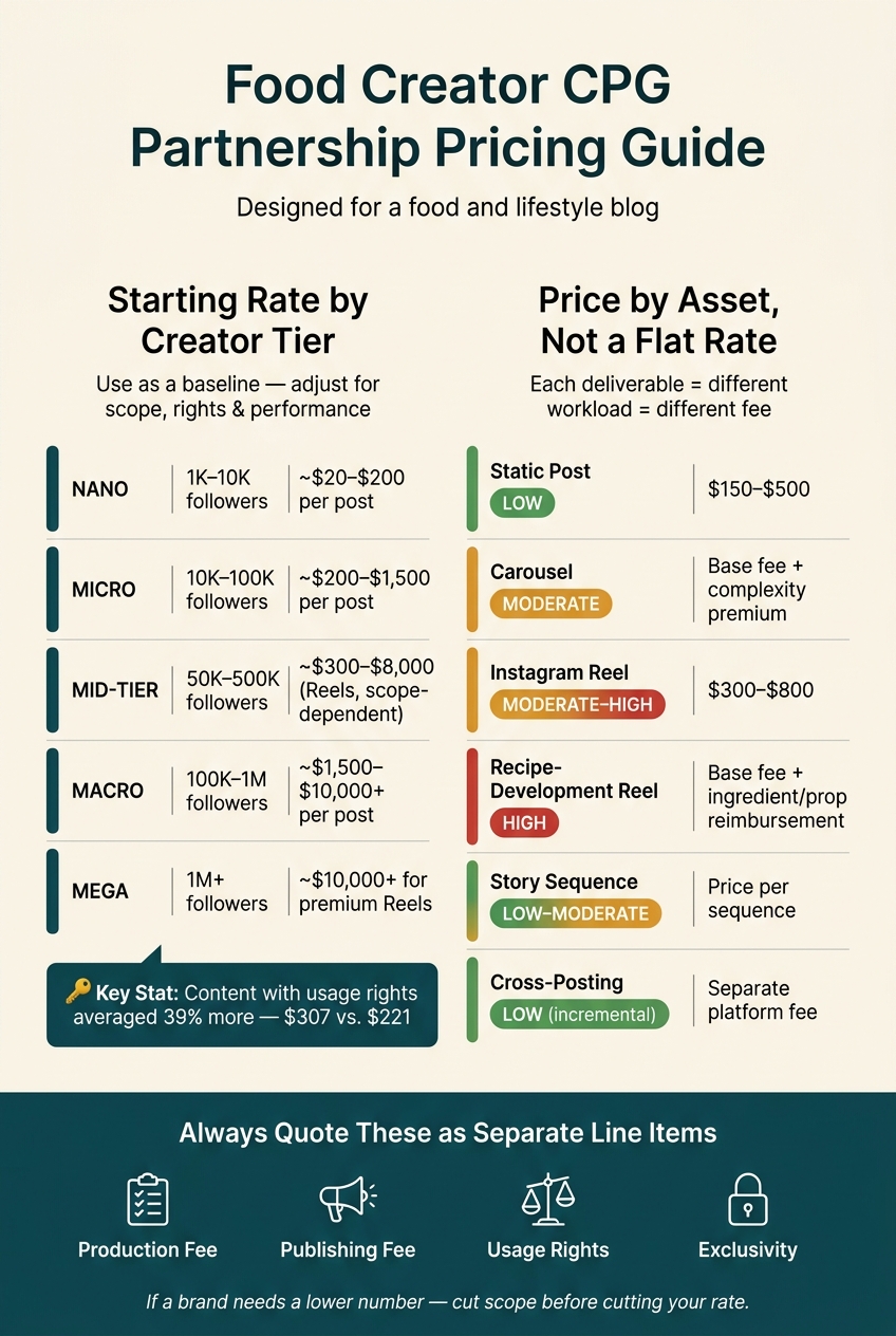 Food Creator Pricing Tiers: CPG Brand Partnership Rate Guide