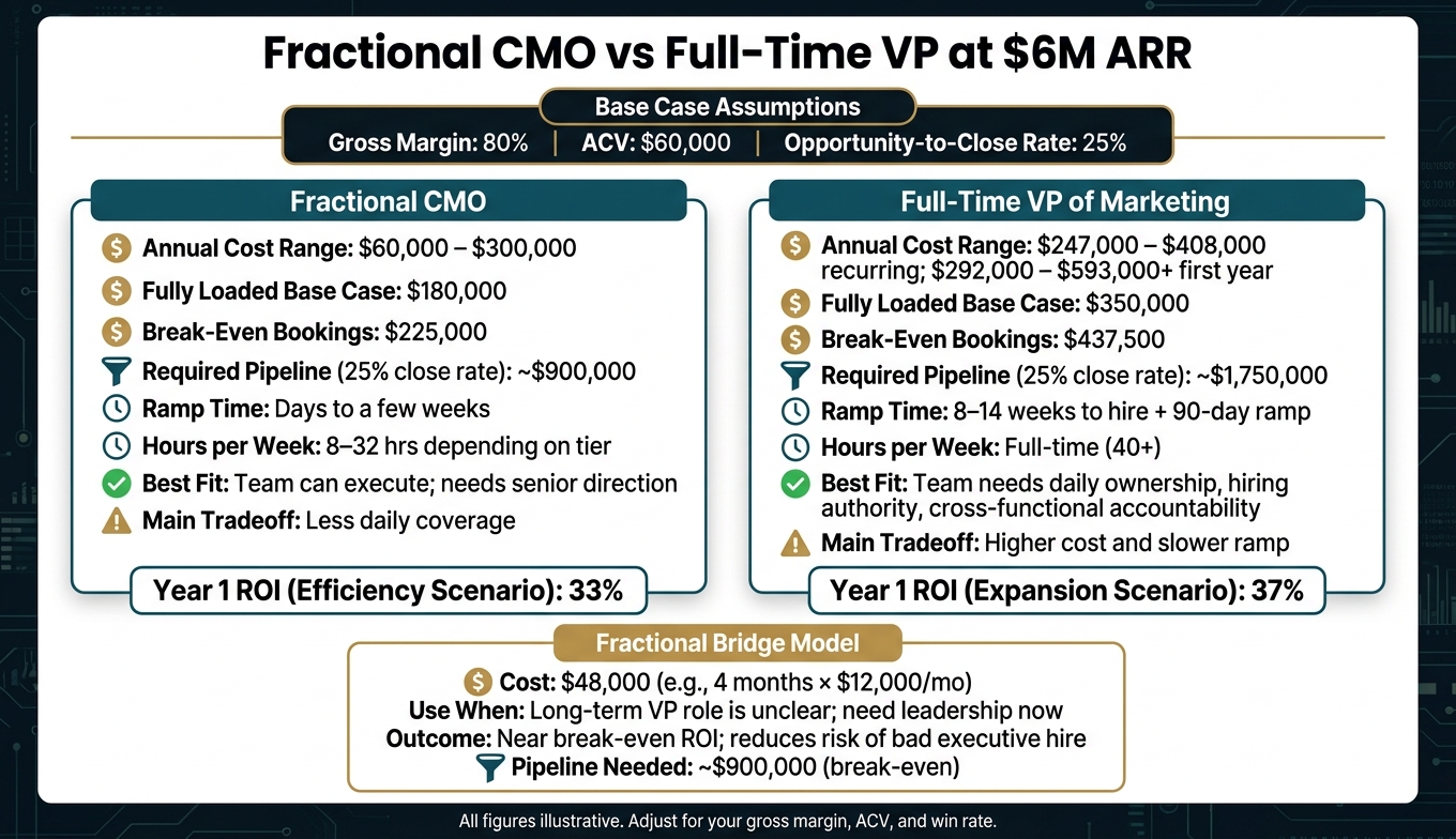 Fractional CMO vs Full-Time VP: Cost & ROI Comparison at $6M ARR