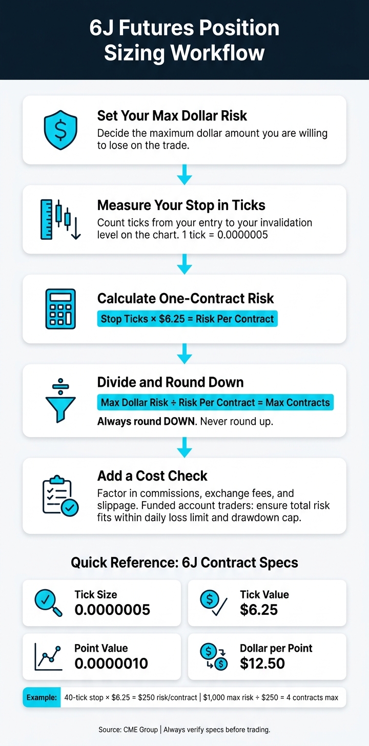 6J Futures Risk-Check Workflow: Tick Value to Position Size