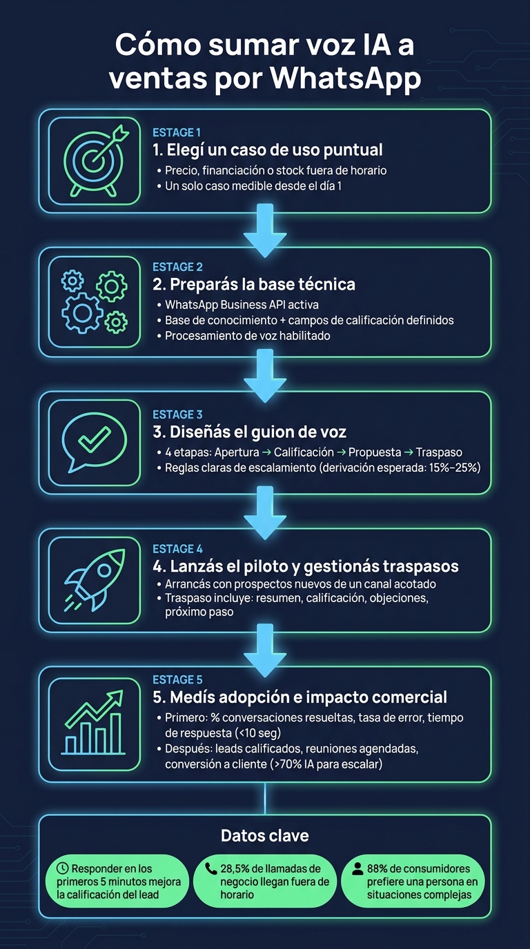 Cómo implementar voz IA en ventas por WhatsApp: guía paso a paso