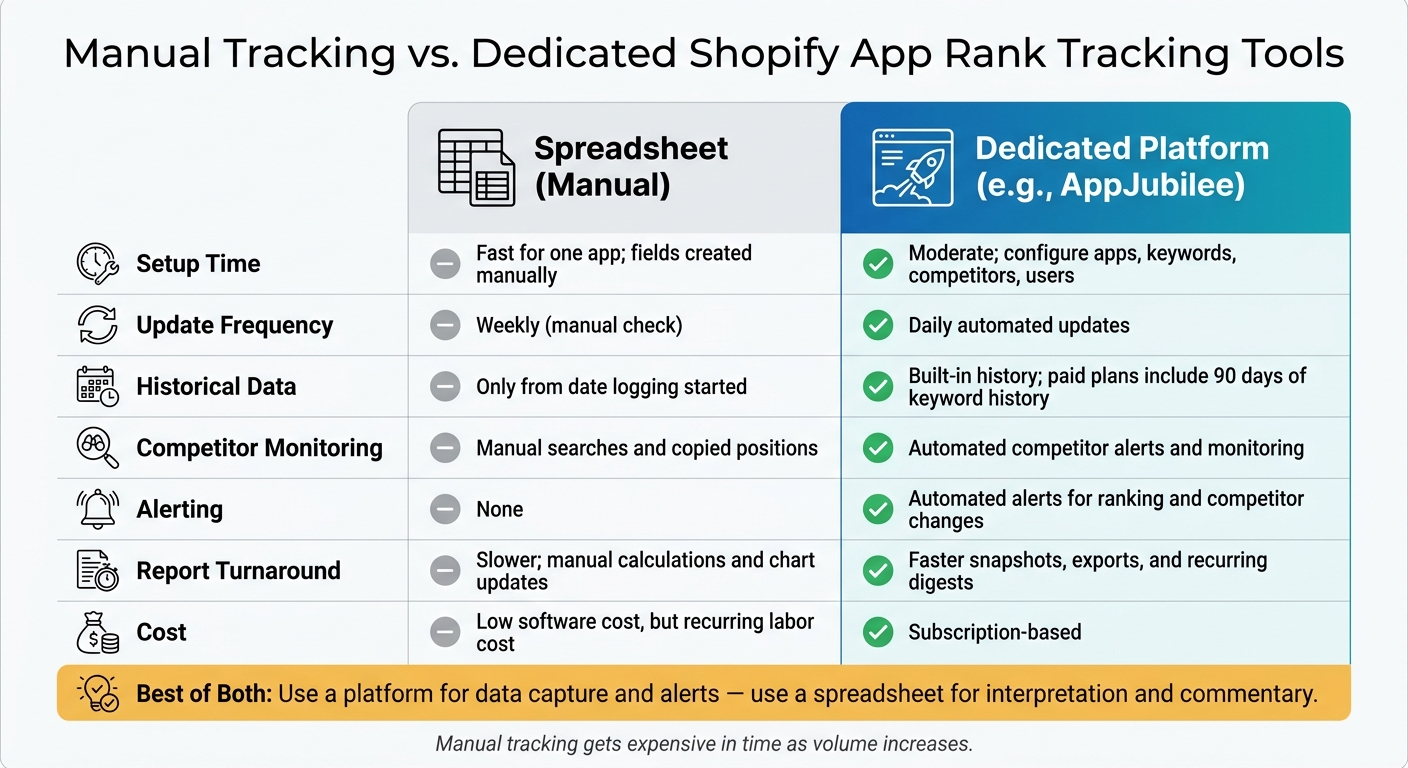 Manual Tracking vs. Dedicated Shopify App Rank Tracking Tools