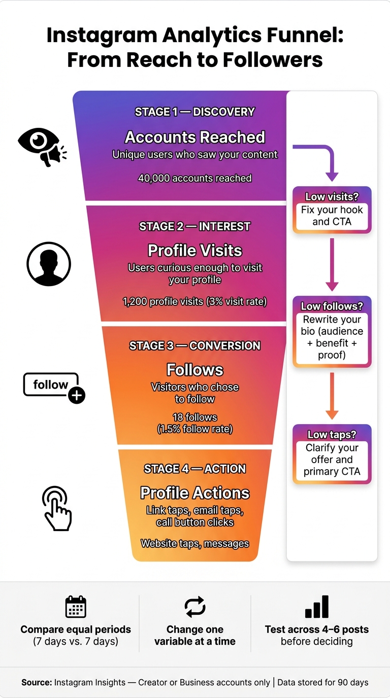 Instagram Analytics Funnel: From Reach to Followers