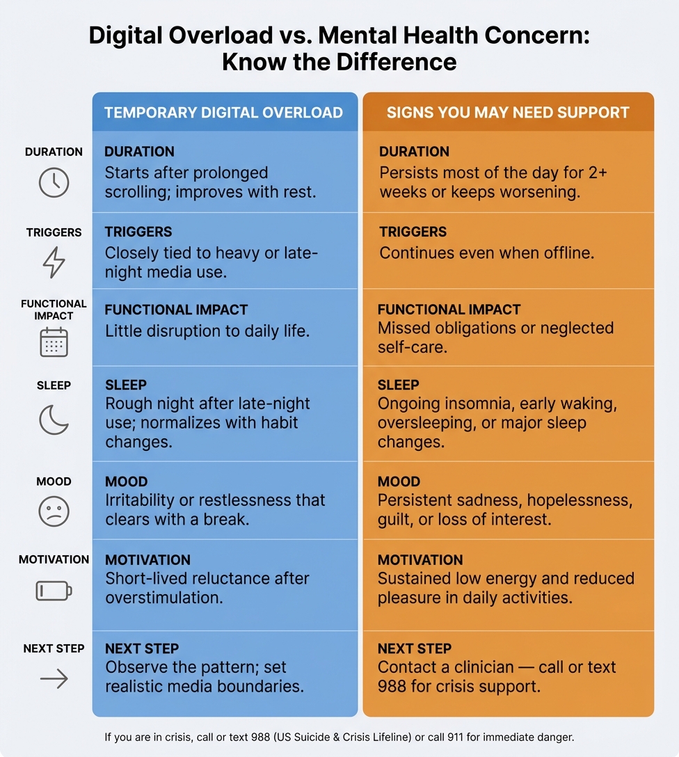 Infographic comparing temporary digital overload and signs you may need mental health support across duration triggers functional impact sleep mood and motivation with crisis line 988