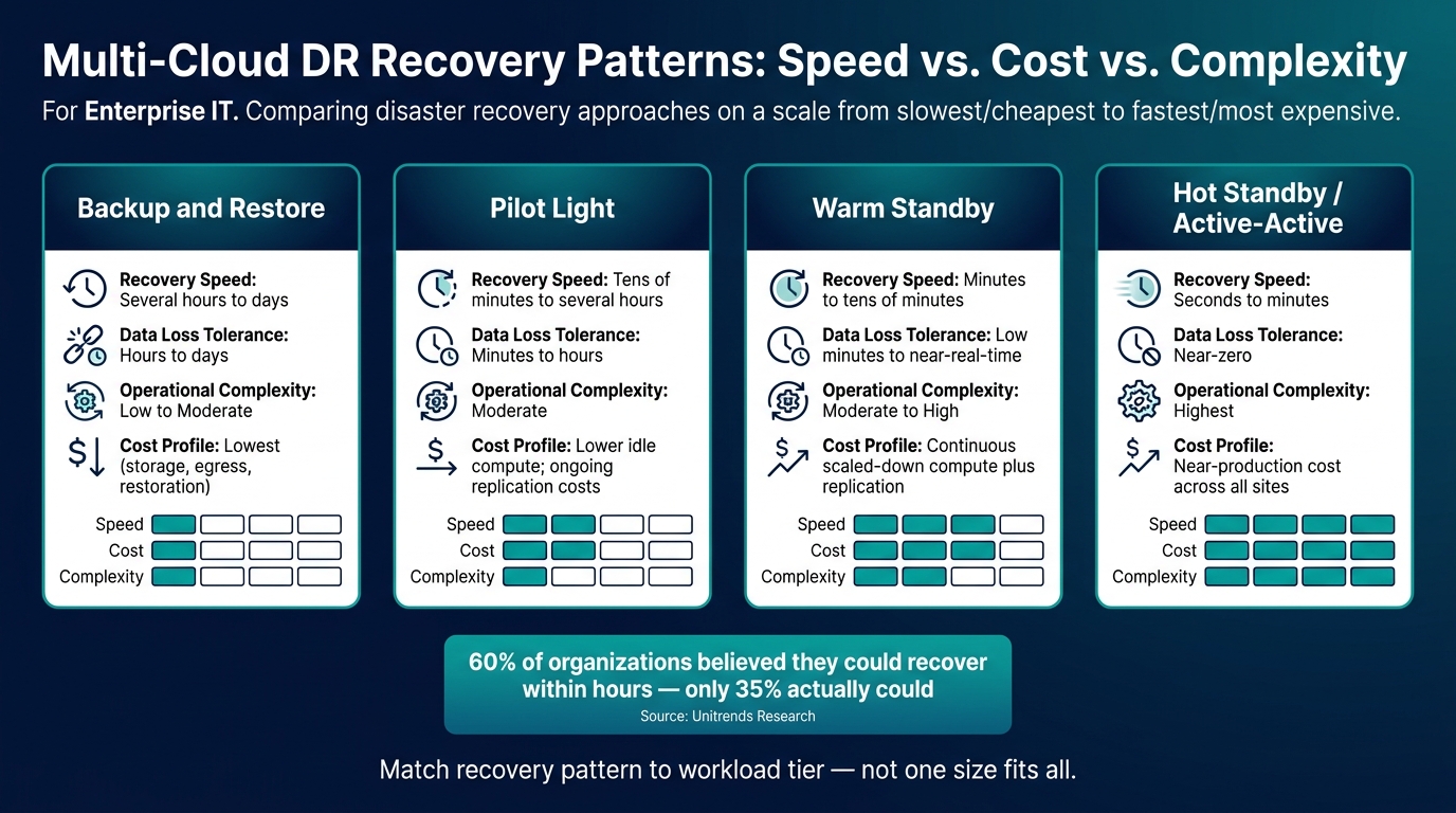 Multi-Cloud DR Recovery Patterns: Speed vs. Cost vs. Complexity