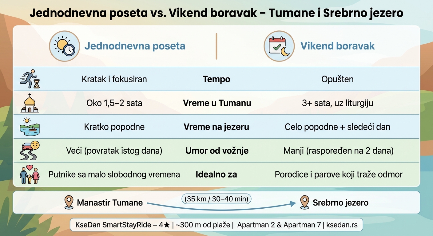 Jednodnevna poseta vs. Vikend boravak – Tumane i Srebrno jezero