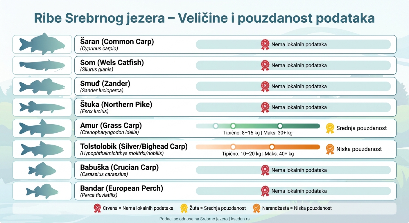 Ribe Srebrnog jezera: Veličine i pouzdanost podataka