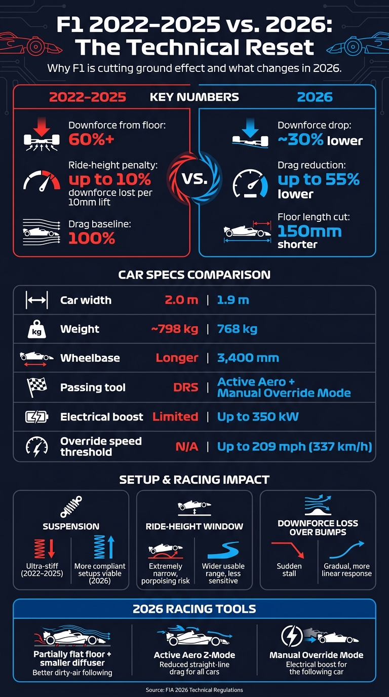 F1 2022–2025 vs 2026 Cars: Key Technical Changes Explained