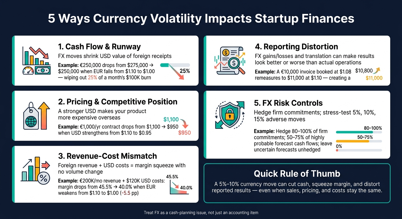 5 Ways Currency Volatility Impacts Startup Finances