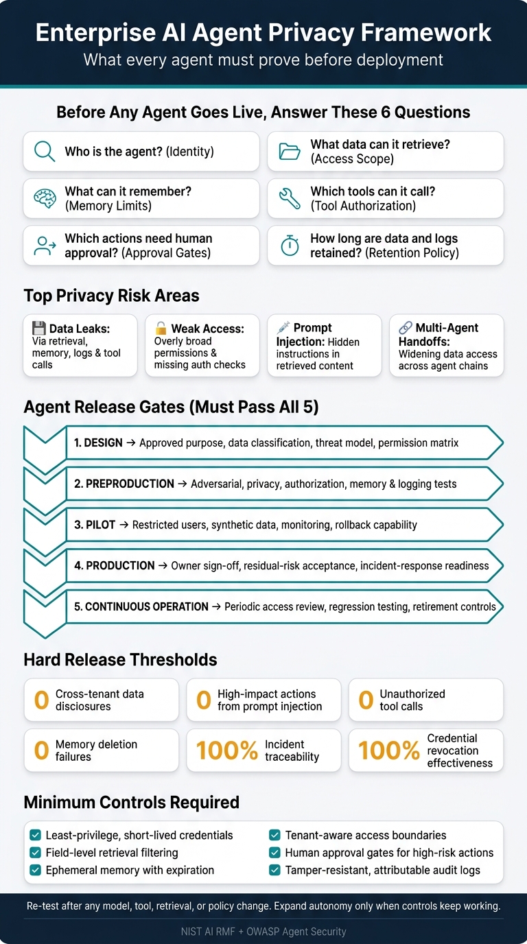 Enterprise AI Agent Privacy: Release Gates & Core Controls