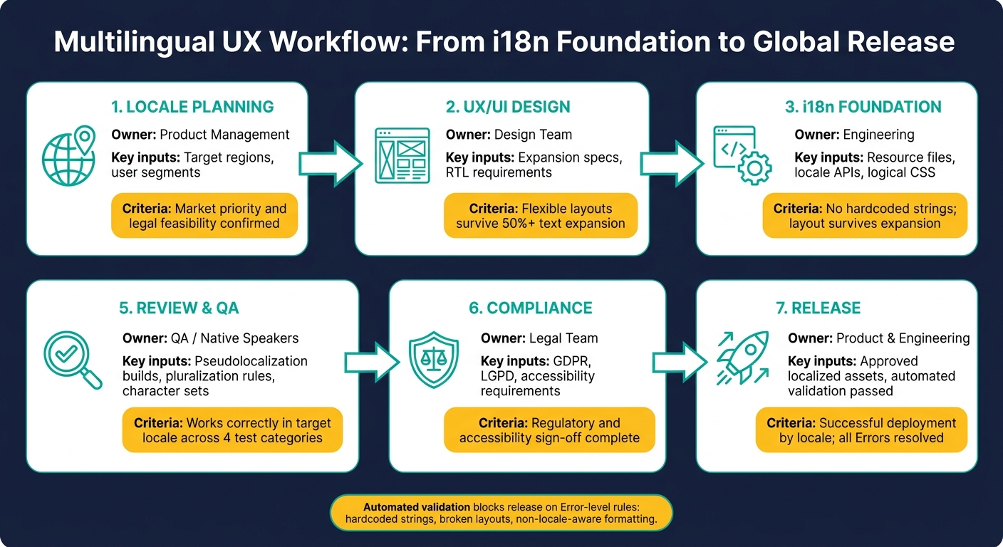 Multilingual UX Workflow: From i18n Foundation to Global Release