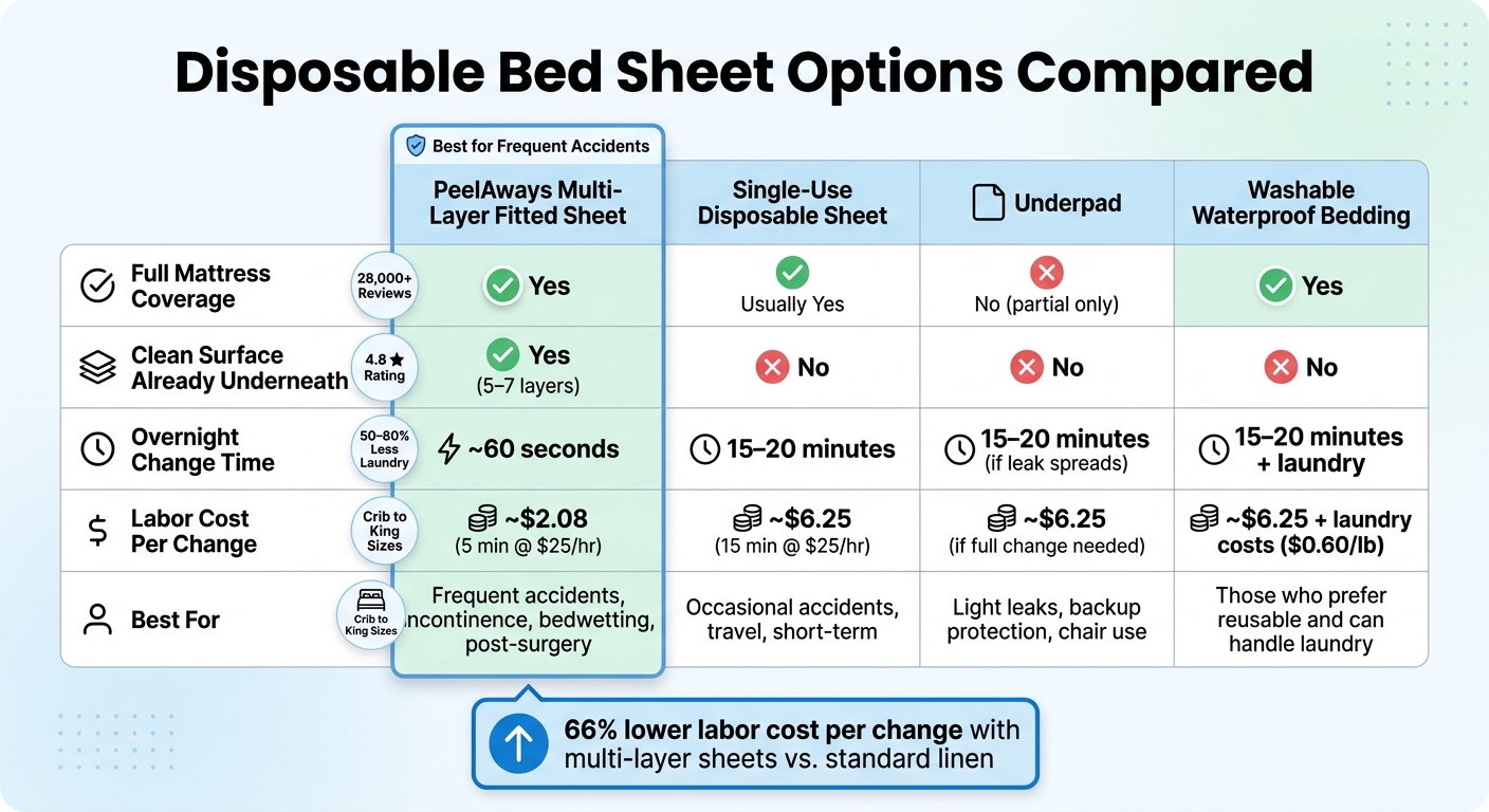 Disposable Bed Sheet Options Compared: Time, Cost & Coverage