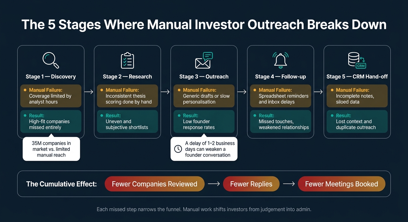 The 5 Stages Where Manual Investor Outreach Breaks Down