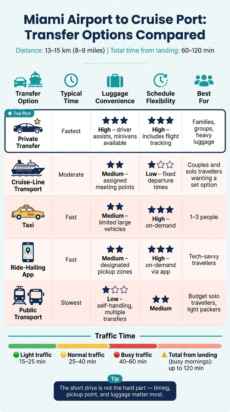 Miami Airport to Cruise Port: Transfer Options Compared