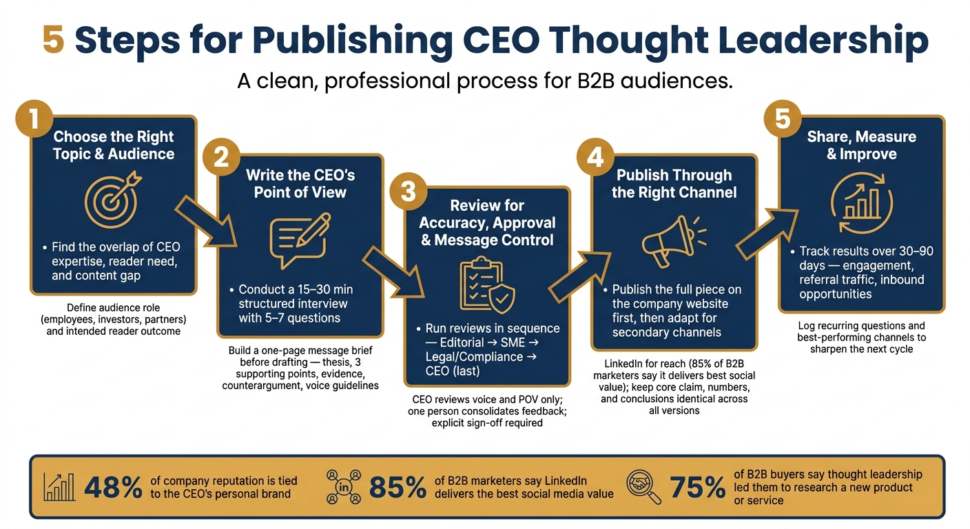 5-Step CEO Thought Leadership Publishing Framework