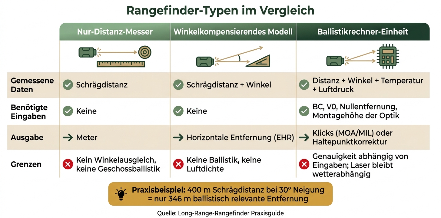 Rangefinder-Typen im Vergleich: Funktion, Eingaben & Grenzen