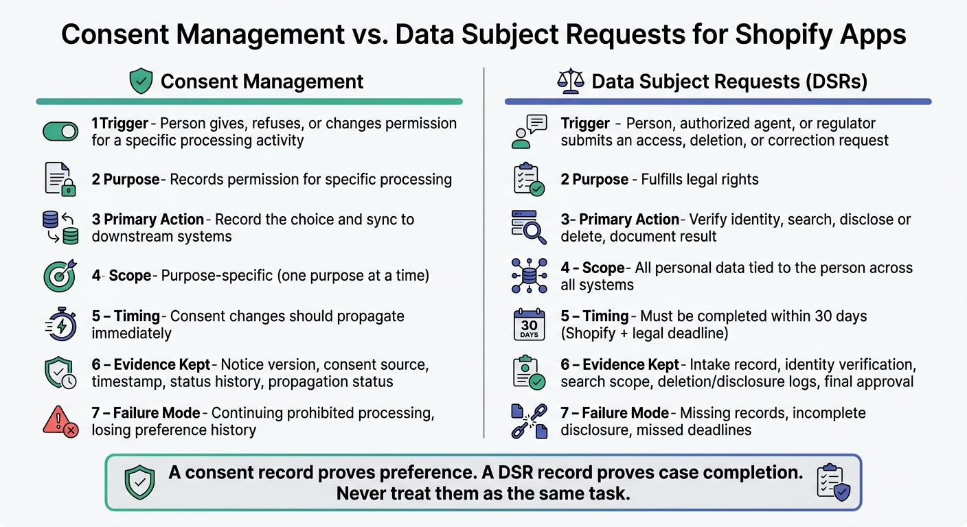 Consent Management vs. Data Subject Requests: Key Differences for Shopify Apps