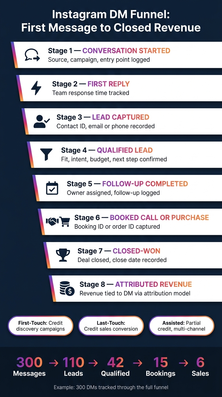 Instagram DM Funnel: From First Message to Closed Revenue