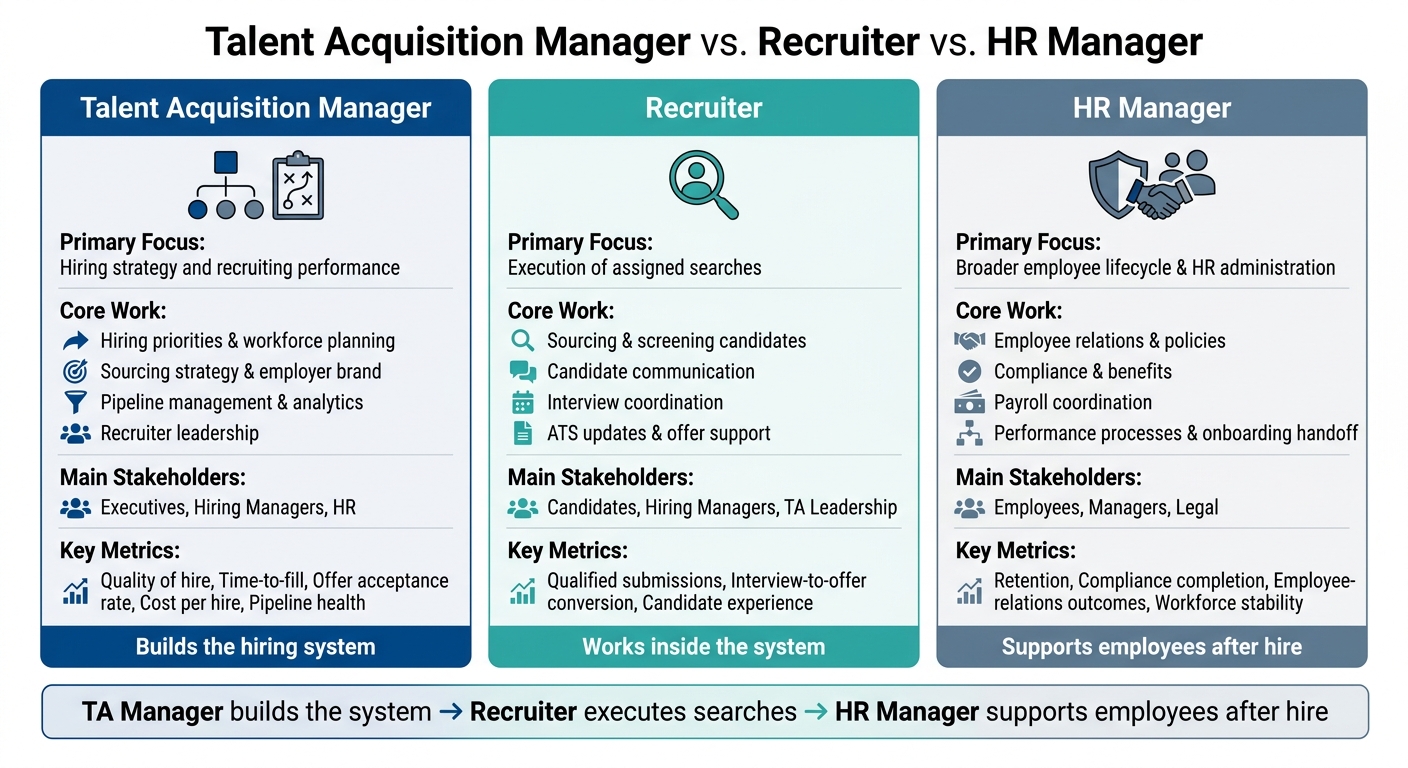 Talent Acquisition Manager vs. Recruiter vs. HR Manager: Role Comparison