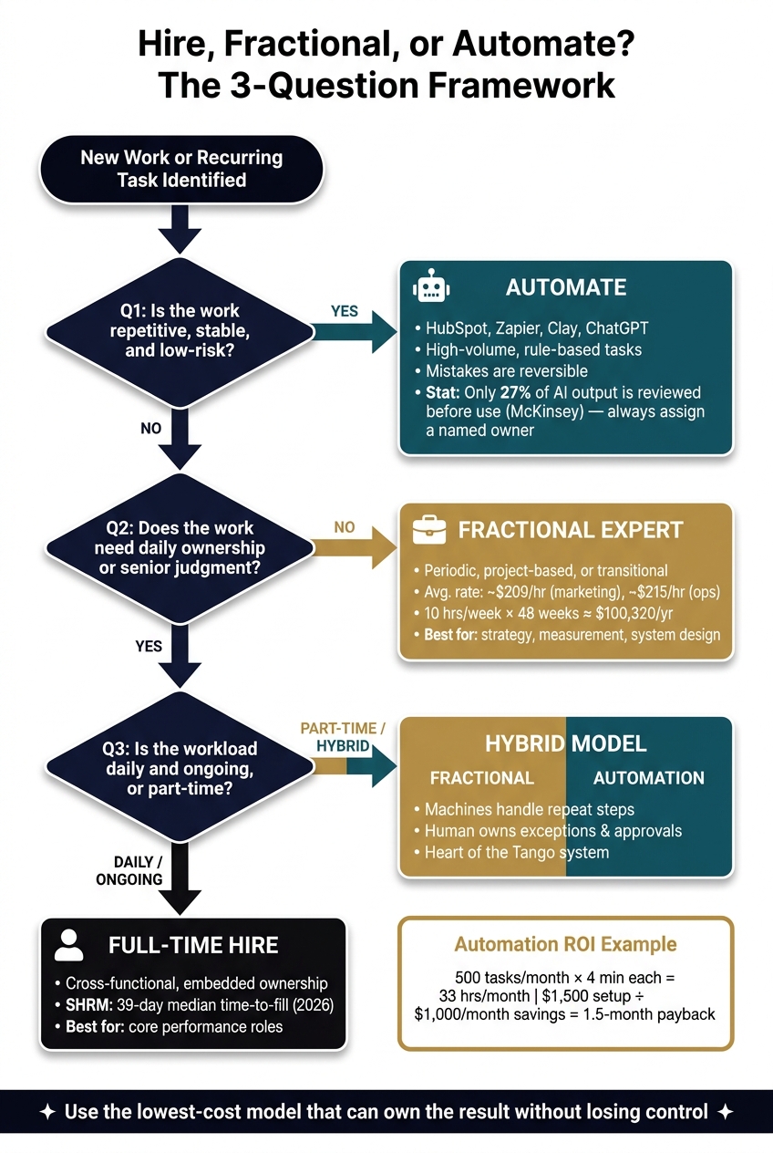 Hire vs. Fractional vs. Automate: The 3-Question Decision Tree