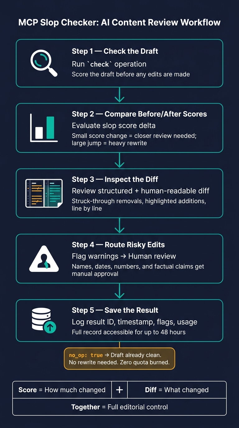 MCP Slop Checker: 5-Step AI Content Review Workflow
