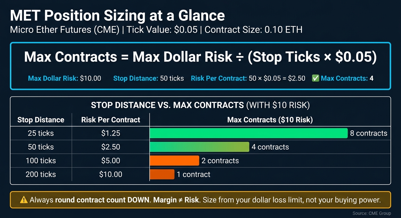 MET Micro Ether Futures: Stop Distance vs. Risk & Contract Count